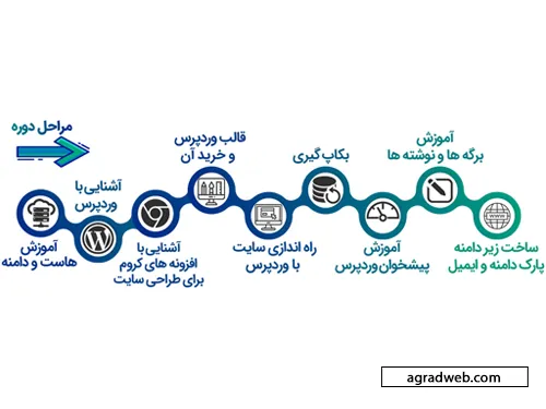 فرآیند طراحی و سفارش افزونه وردپرس